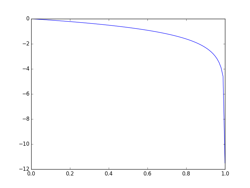 y=log(1-x)
